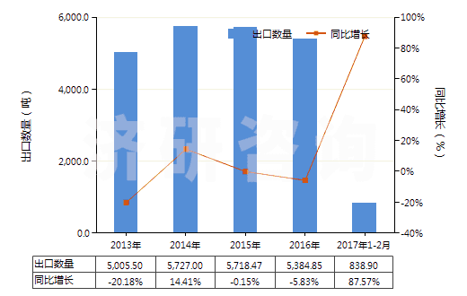 2013-2017年2月中國原狀云母及劈開的云母片(HS25251000)出口量及增速統(tǒng)計